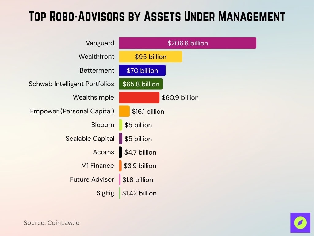 Top Robo-Advisors by Assets Under Management