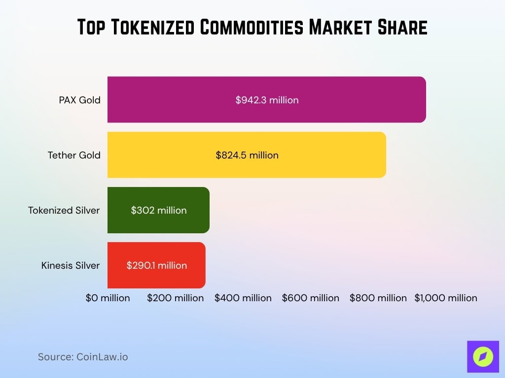 Top Tokenized Commodities Market Share