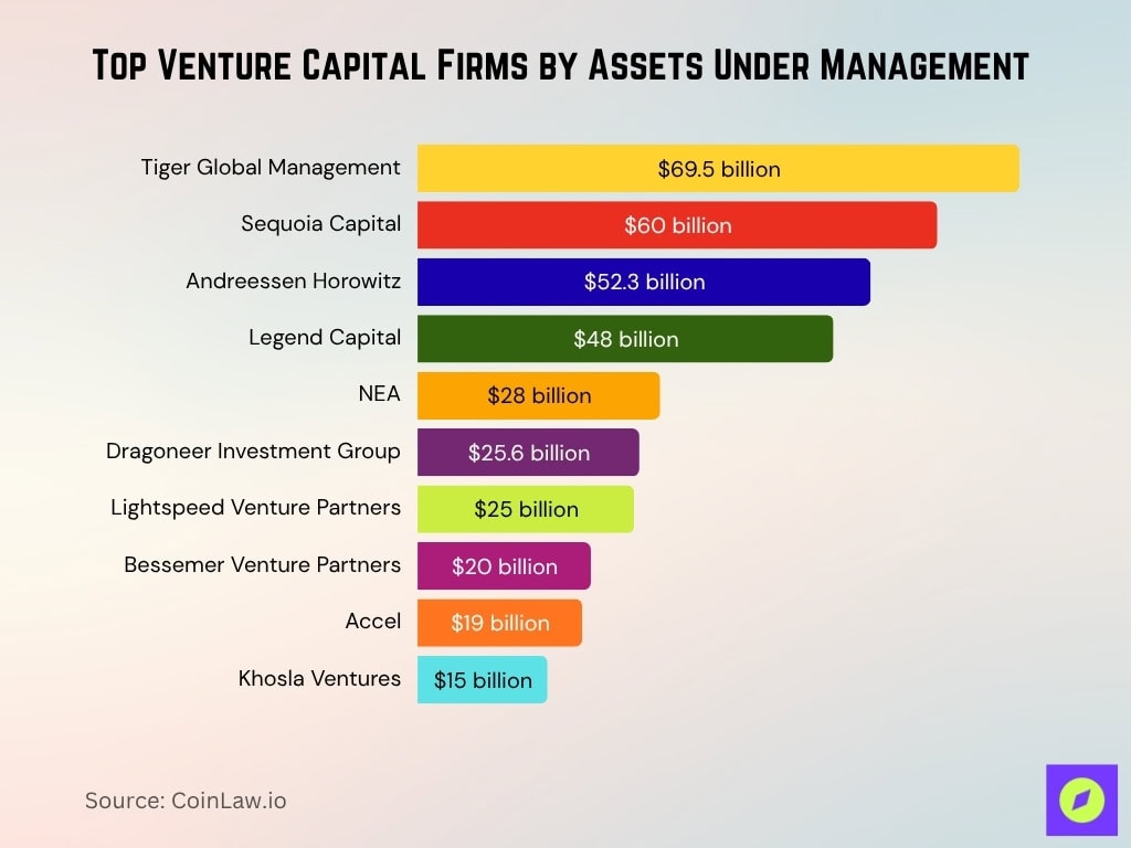 Top Venture Capital Firms By Assets Under Management
