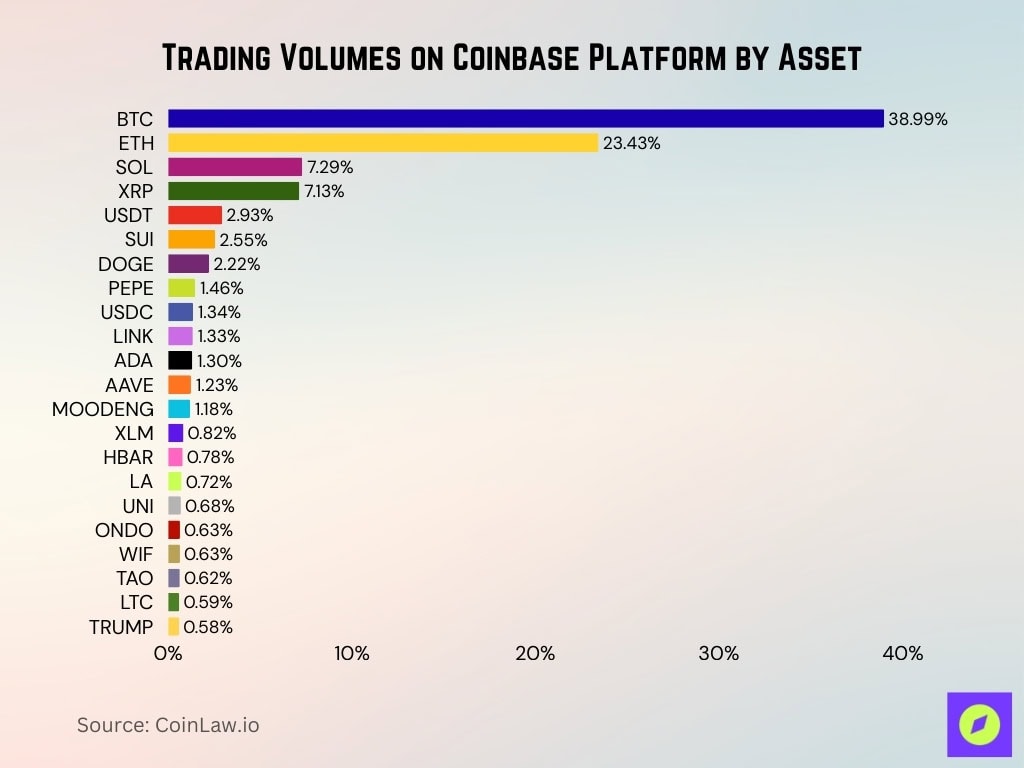Trading Volumes On Coinbase Platform By Asset