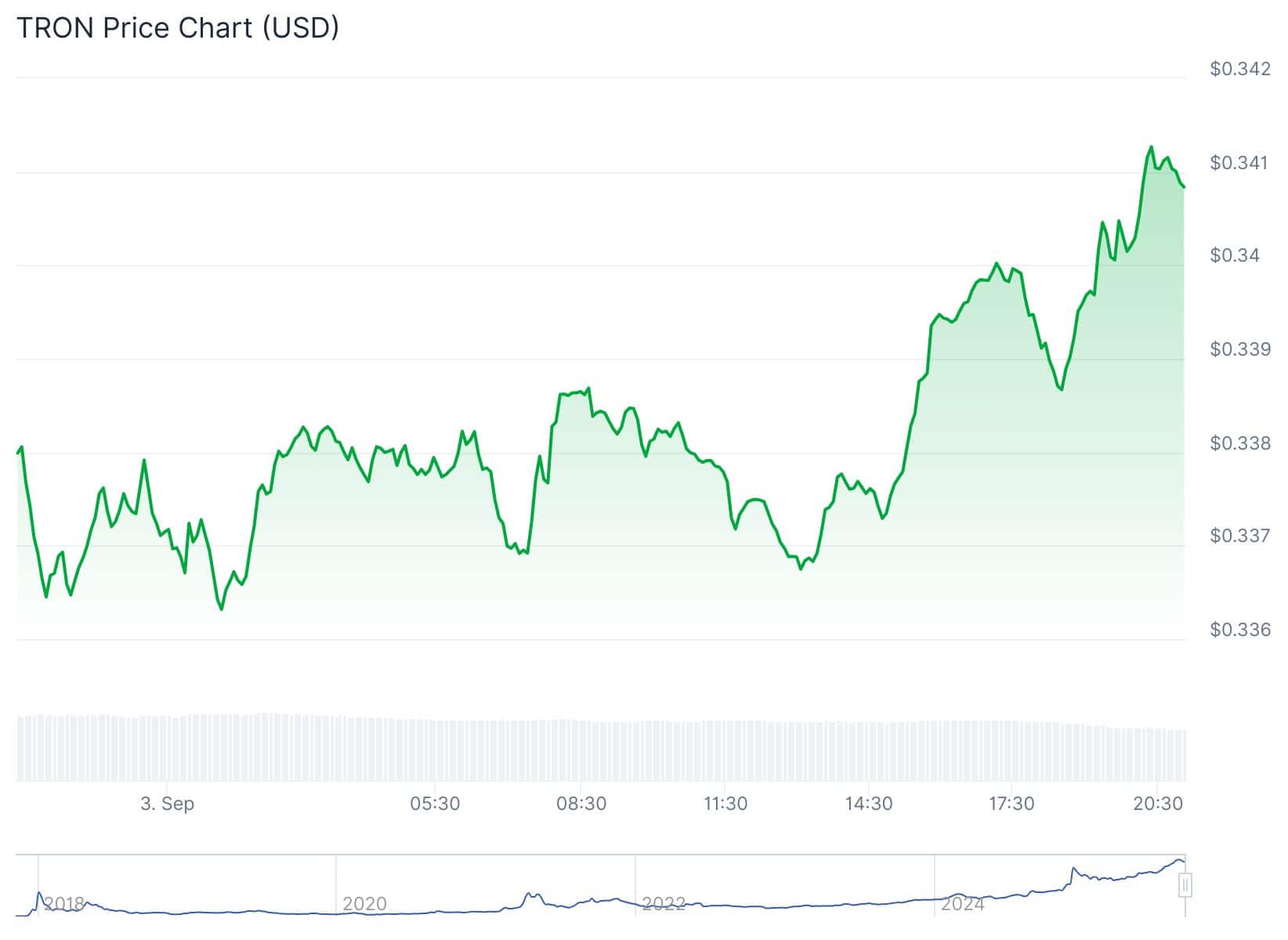Tron Trx Price On 3rd Sept