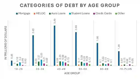 U.S. Debt Categories by Age Group