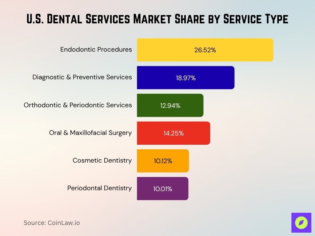 U.S. Dental Services Market Share by Service Type