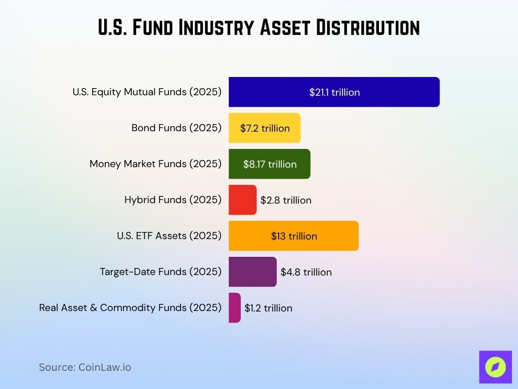 U.S. Fund Industry Asset Distribution