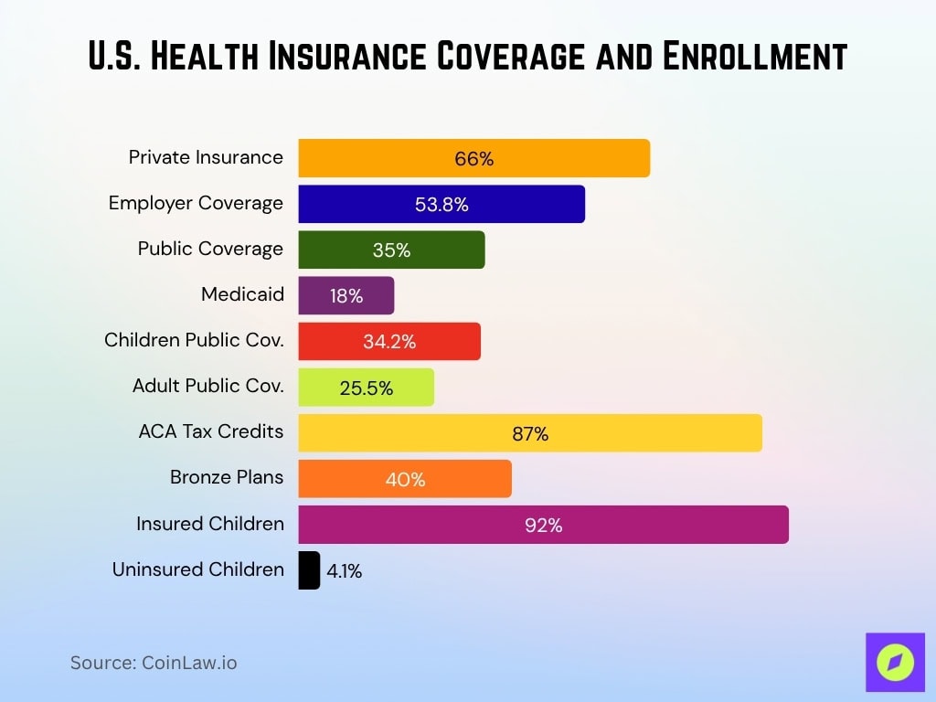 U.S. Health Insurance Coverage and Enrollment
