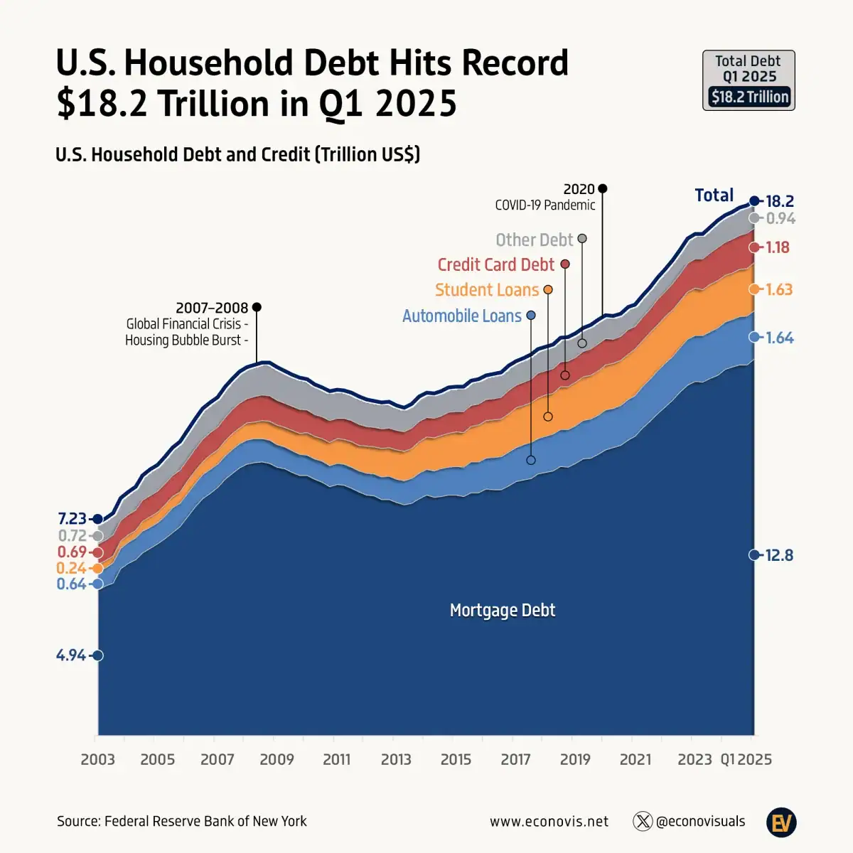 U.S. Household Debt Breakdown