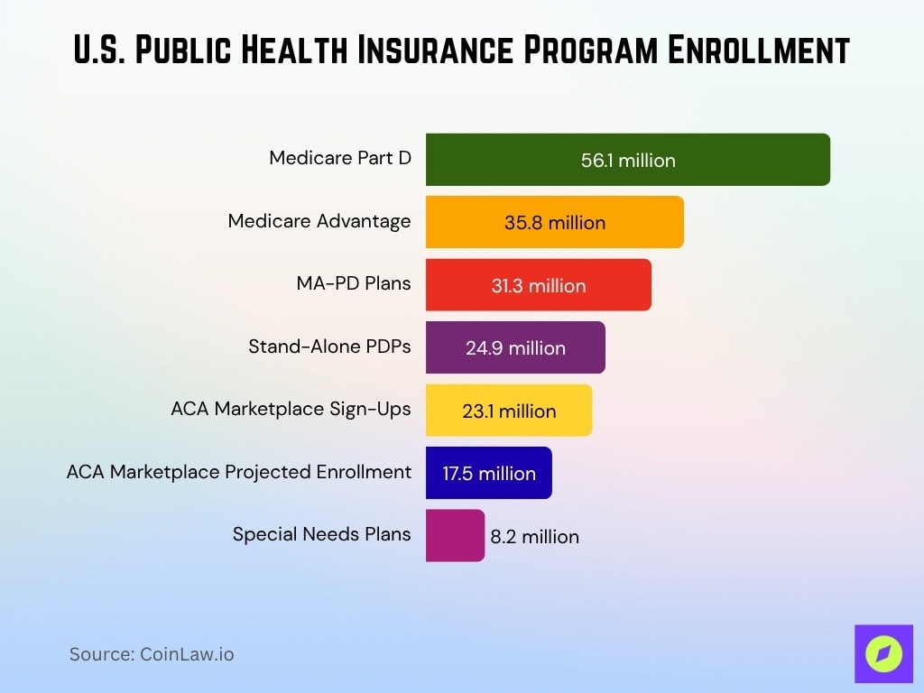 U.S. Public Health Insurance Program Enrollment