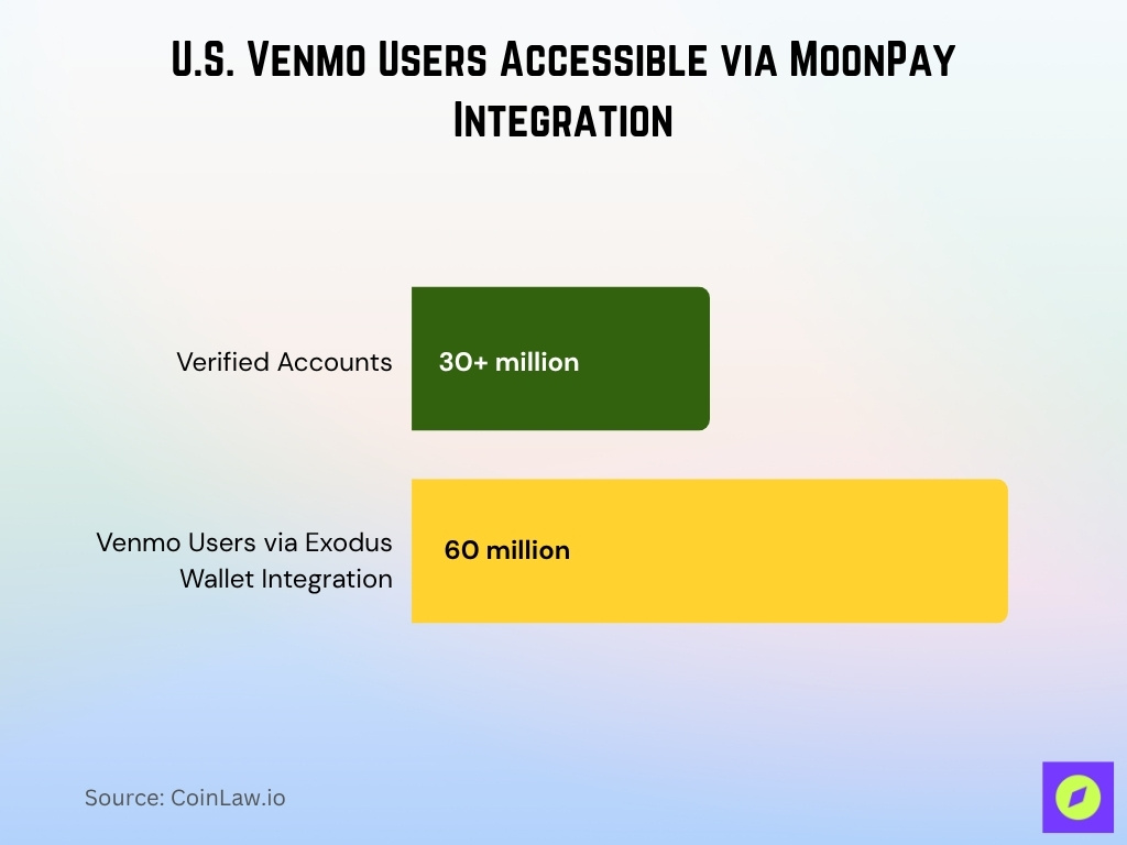 U.S. Venmo Users Accessible via MoonPay Integration