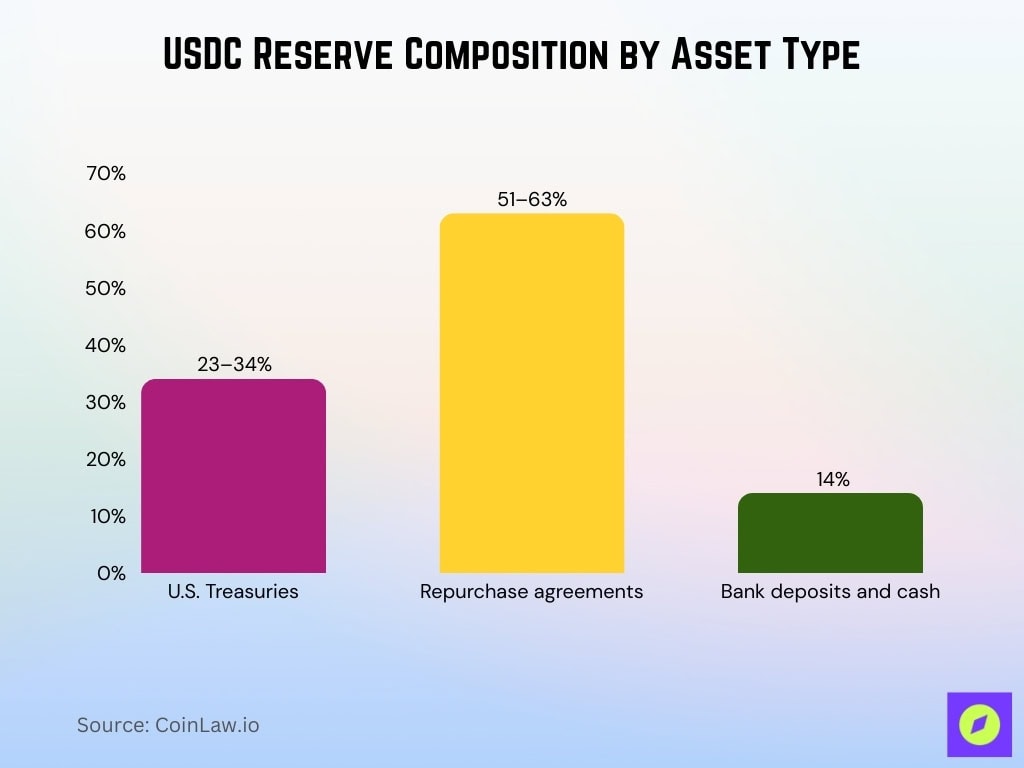 USDC Reserve Composition by Asset Type