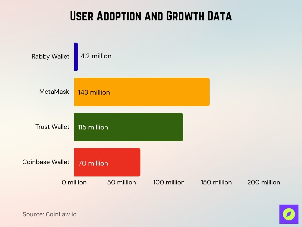 User Adoption And Growth Data