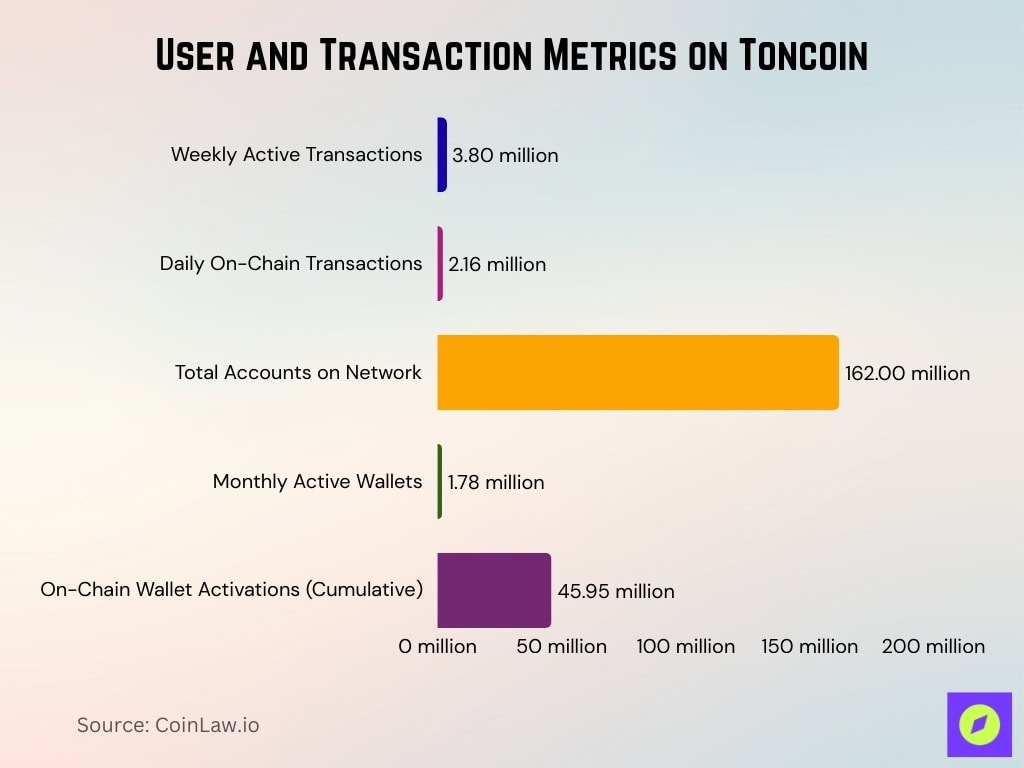 User and Transaction Metrics on Toncoin User And Transaction Metrics On Toncoin