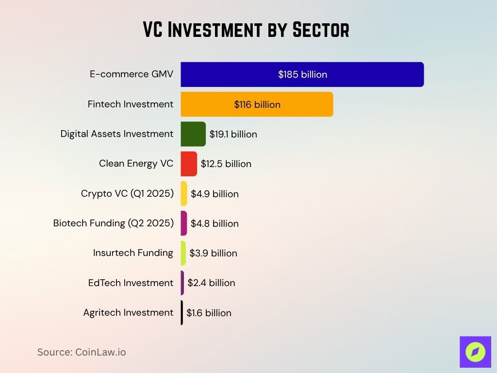 VC Investment by Sector