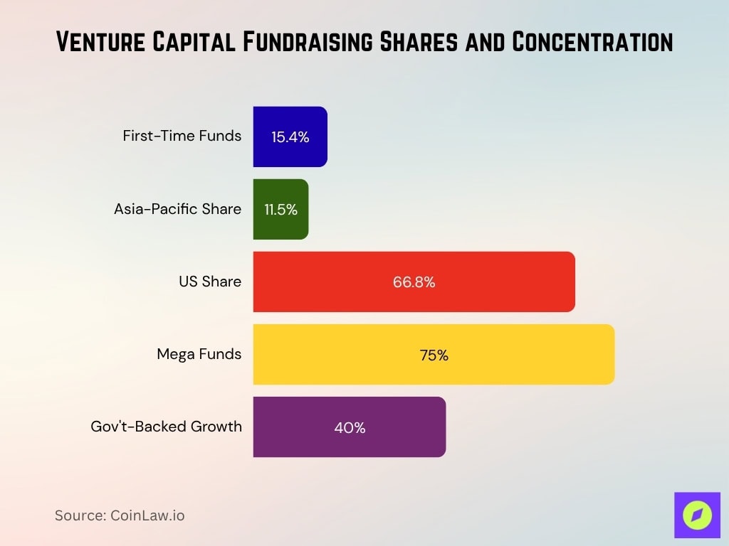 Venture Capital Fundraising Shares And Concentration