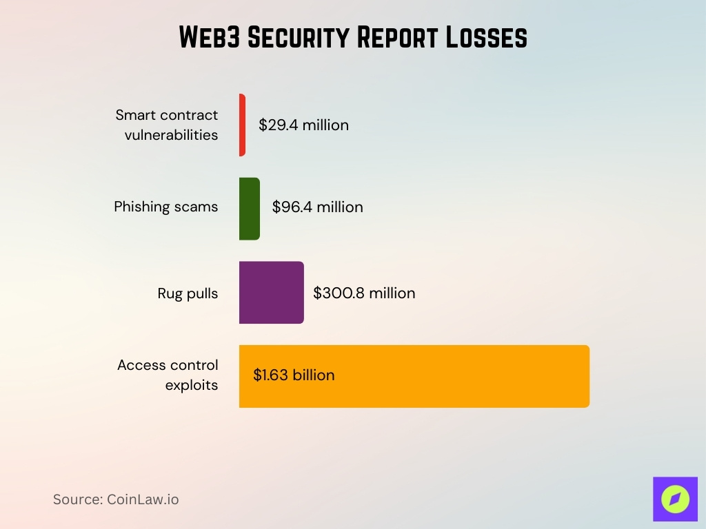 Web3 Security Report Losses