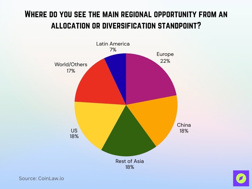 Where Do You See The Main Regional Opportunity From An Allocation Or Diversification Standpoint