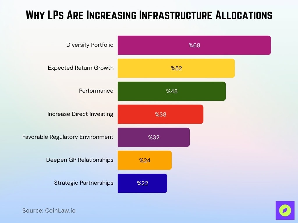 Why LPs Are Increasing Infrastructure Allocations