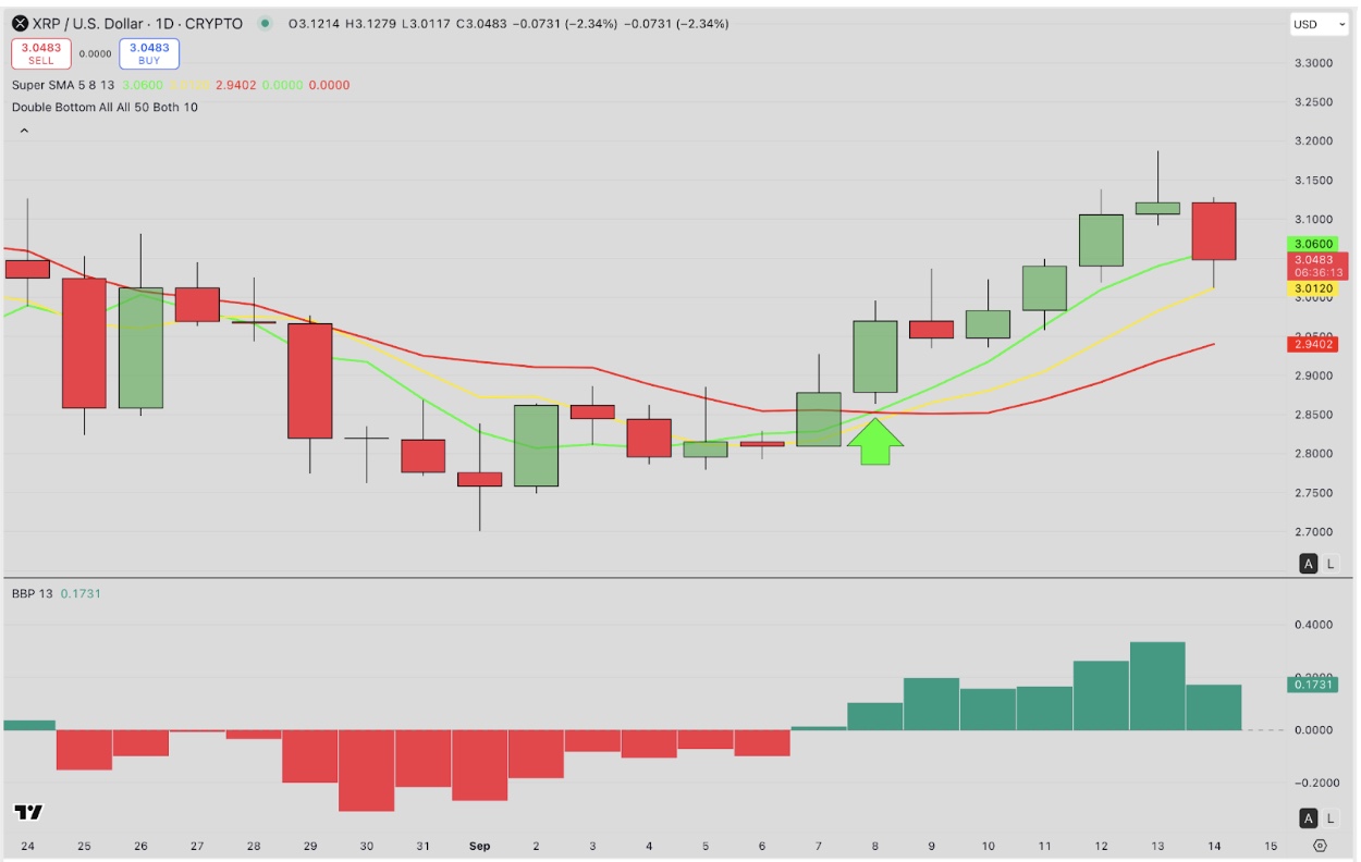 XRP Price Trends and Golden Cross Signal