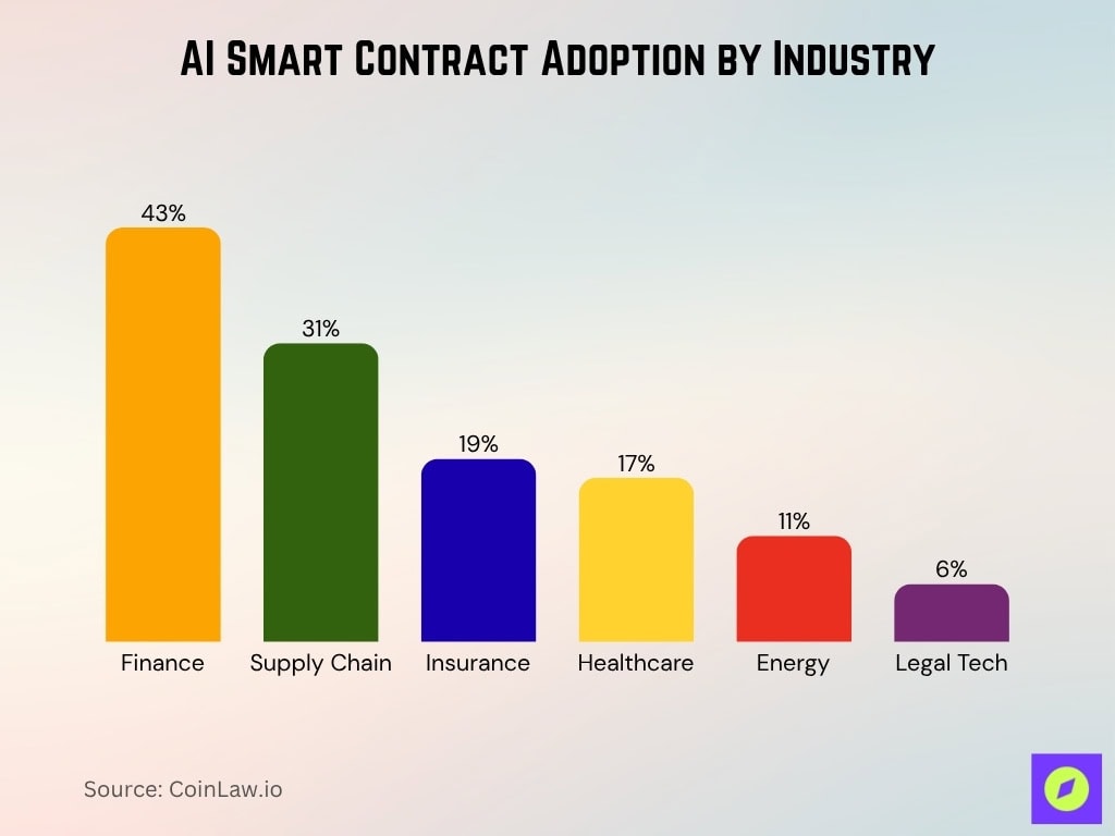 AI Smart Contract Adoption by Industry