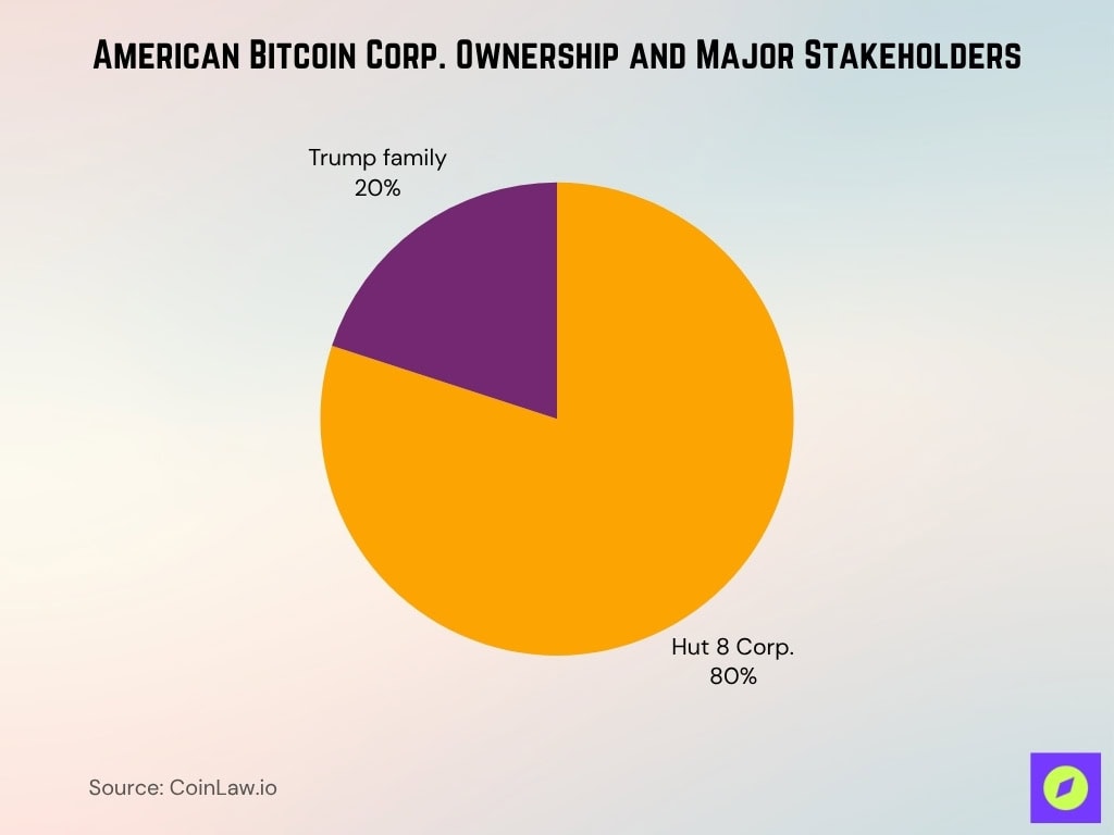 American Bitcoin Corp. Ownership and Major Stakeholders