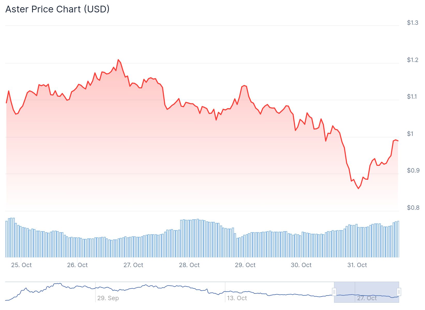 Aster Token Price 31st Oct