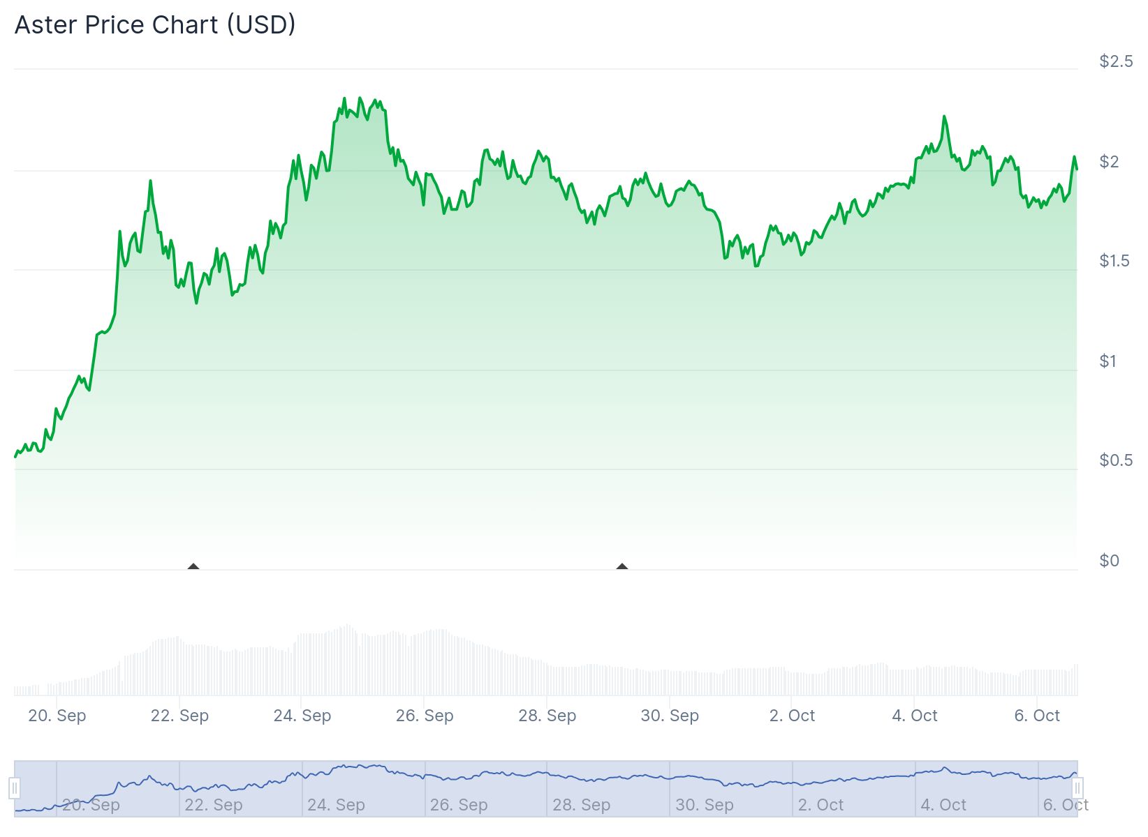 Aster Token Price 6th Oct