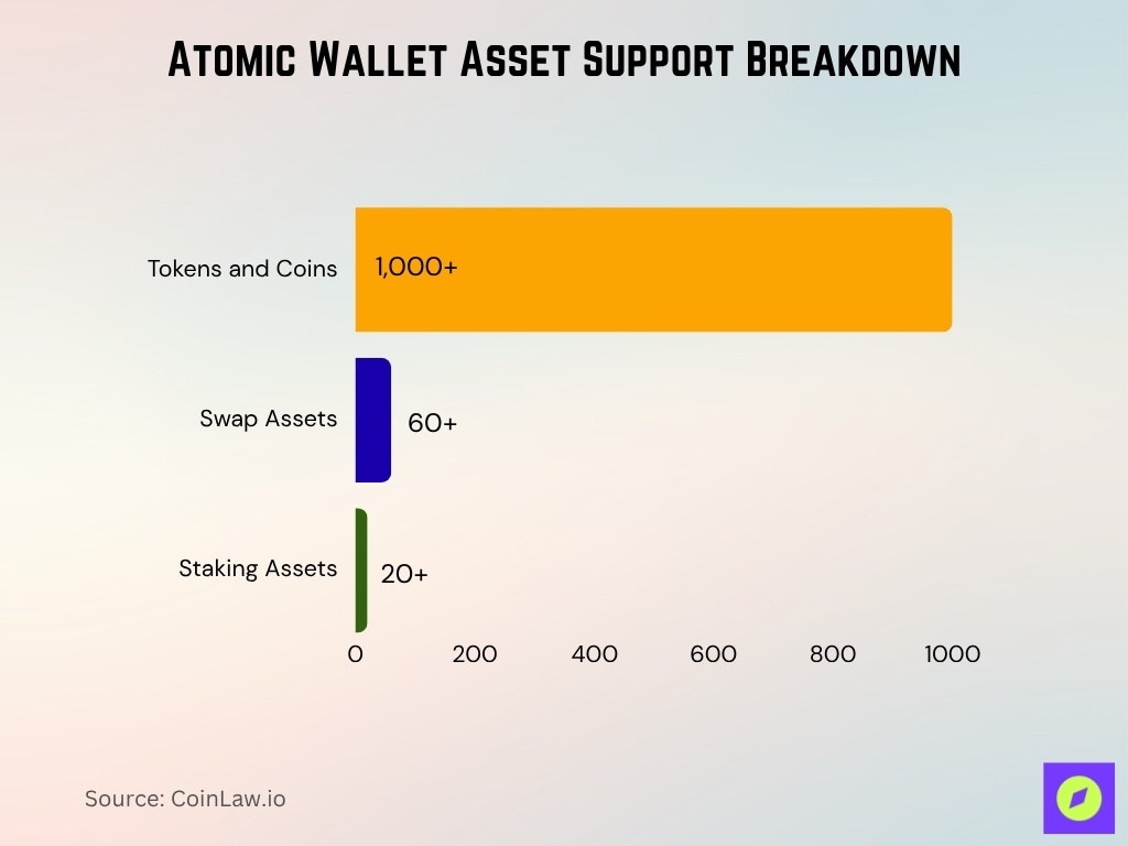 Atomic Wallet Asset Support Breakdown