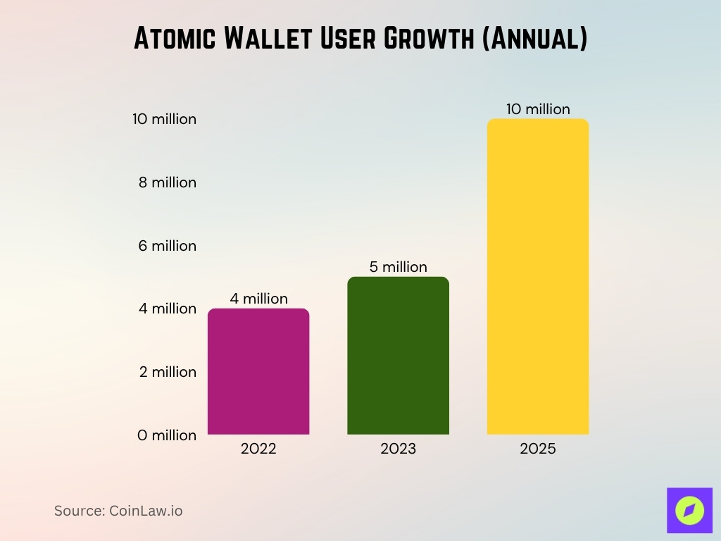 Atomic Wallet User Growth (Annual)