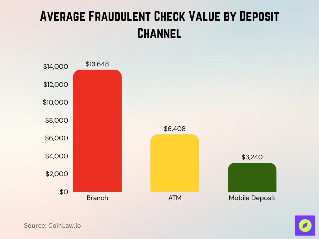 Average Fraudulent Check Value by Deposit Channel
