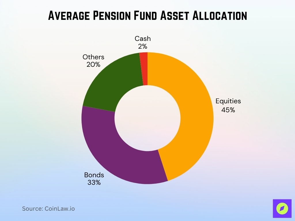 Average Pension Fund Asset Allocation