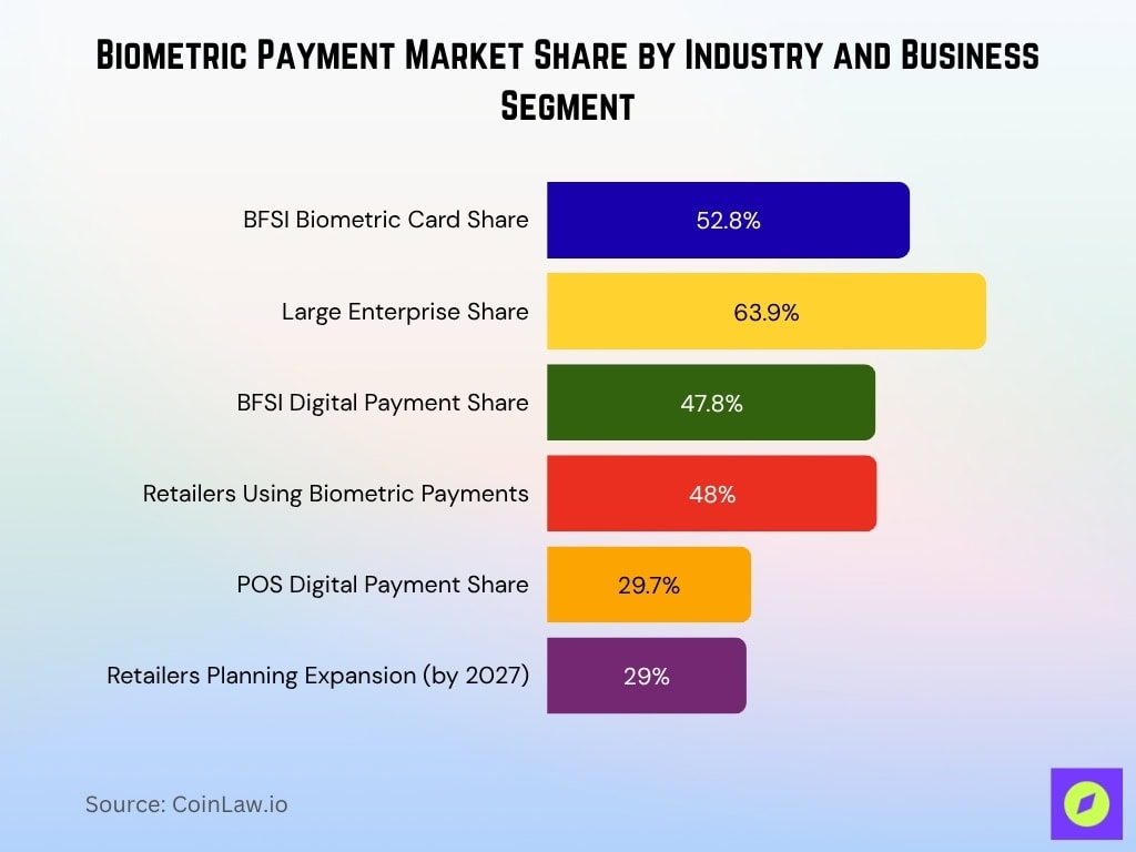 Biometric Payment Market Share By Industry And Business Segment
