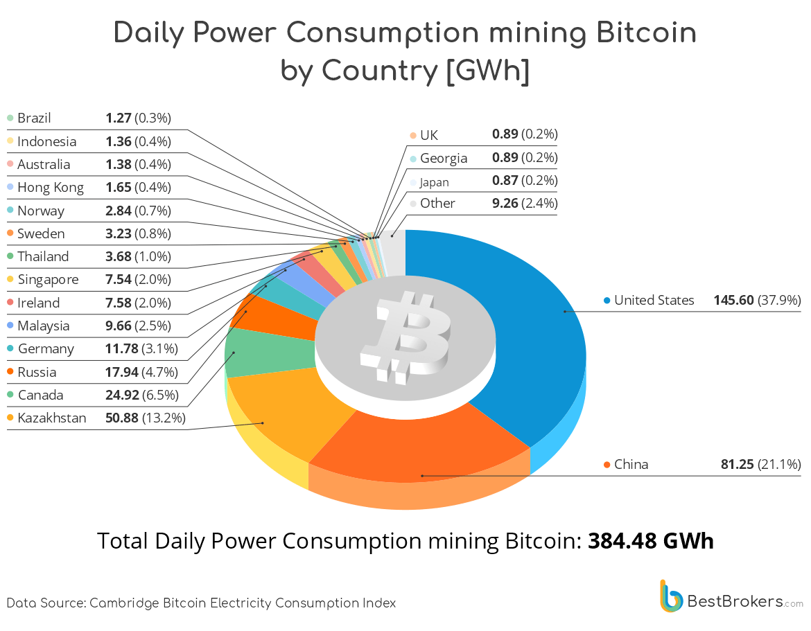 Bitcoin Mining Power Consumption by Country Bitcoin Mining Power Consumption By Country
