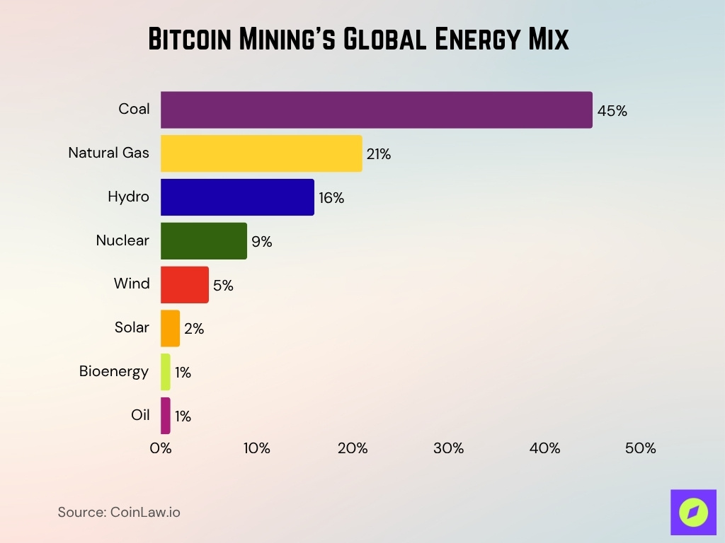 Bitcoin Mining’s Global Energy Mix Bitcoin Mining’s Global Energy Mix