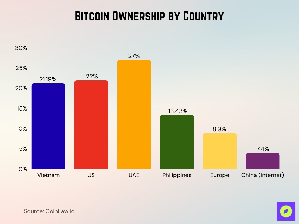 Bitcoin Ownership by Country Bitcoin Ownership By Country