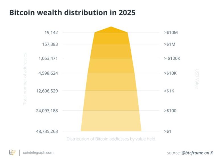 How Many People Own Bitcoin 2026: Who’s Winning Big • CoinLaw
