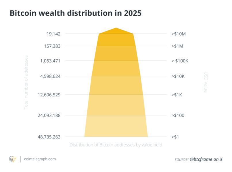 Bitcoin Wealth Distribution Bitcoin Wealth Distribution