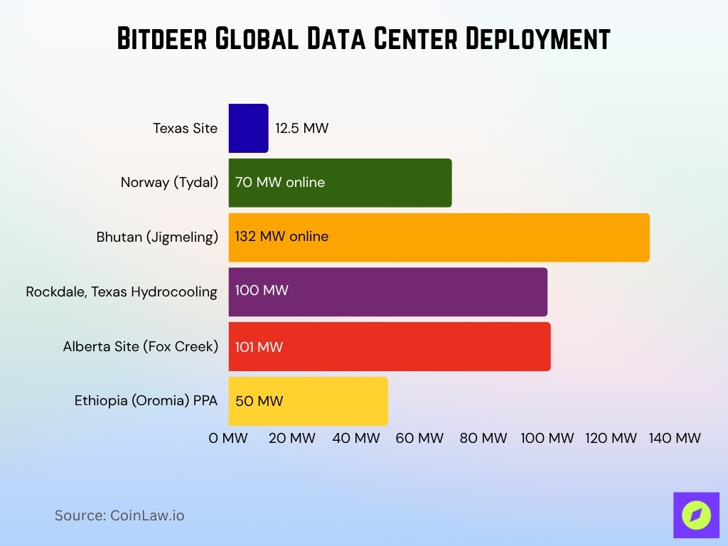 Bitdeer Global Data Center Deployment Bitdeer Global Data Center Deployment