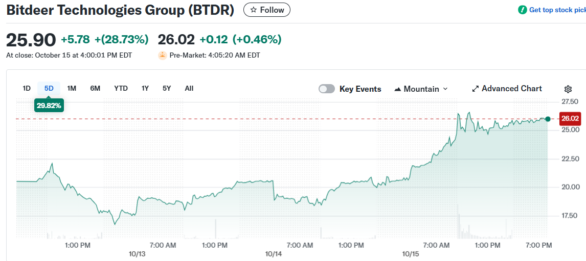 Bitdeer Stock Performance Bitdeer Stock Performance
