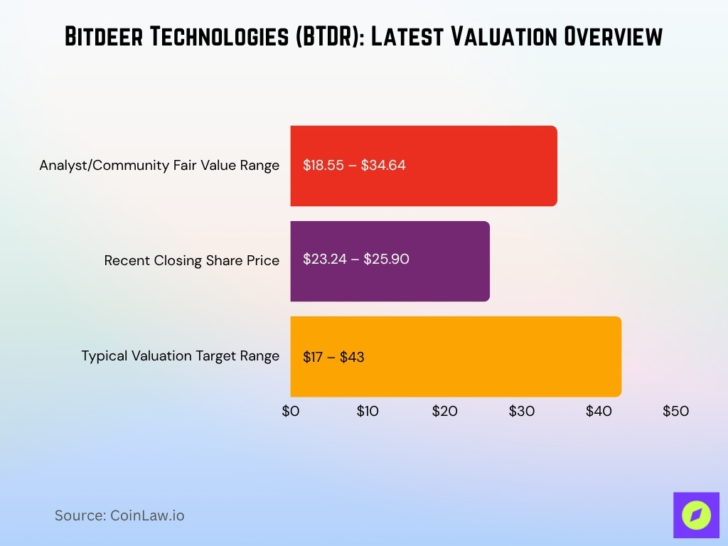 Bitdeer Technologies (BTDR) Latest Valuation Overview Bitdeer Technologies (BTDR) Latest Valuation Overview