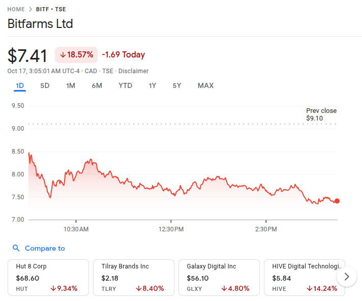 Bitfarms Stock Price 17th Oct