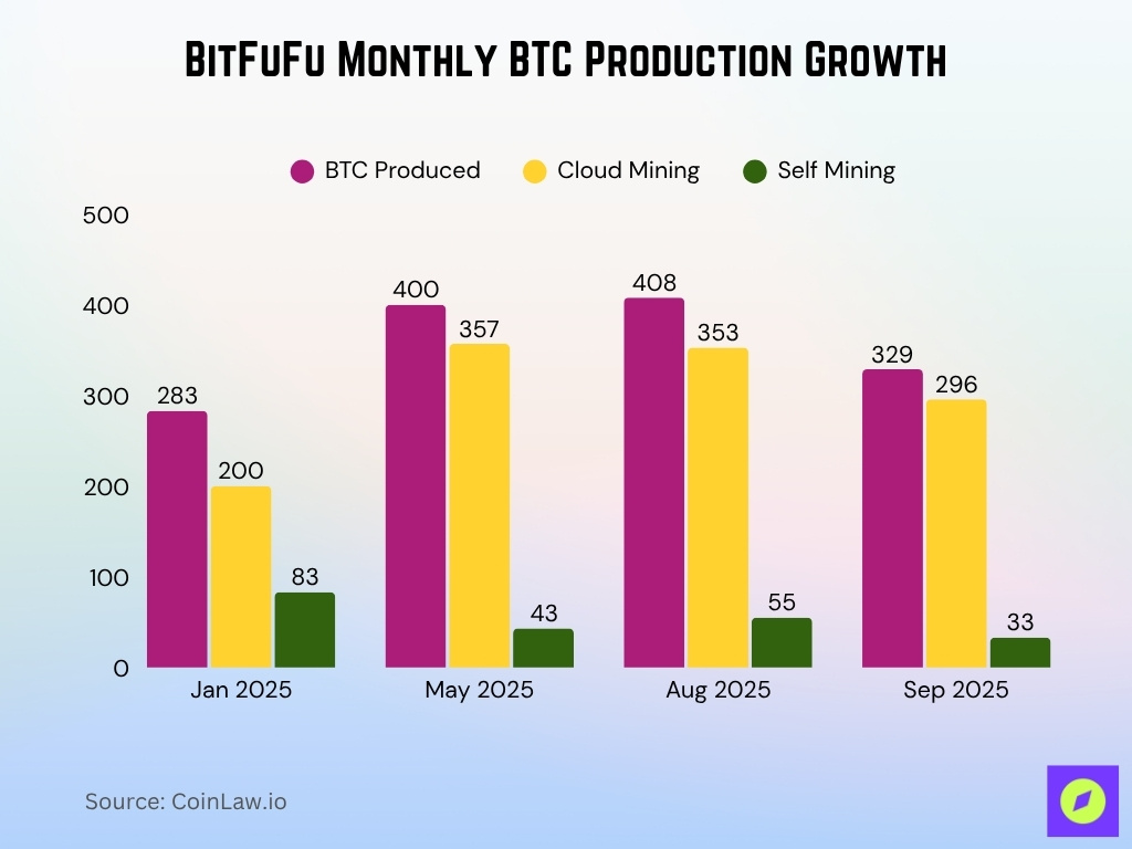 BitFuFu Monthly BTC Production Growth BitFuFu Monthly BTC Production Growth