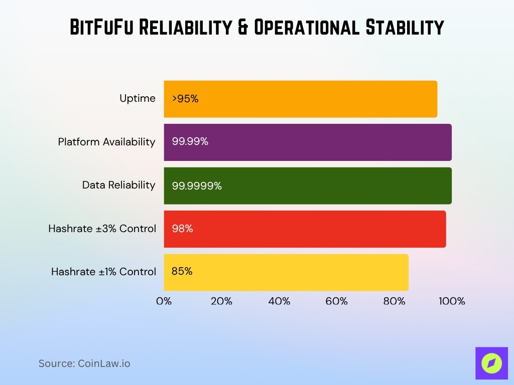 BitFuFu Reliability & Operational Stability BitFuFu Reliability & Operational Stability