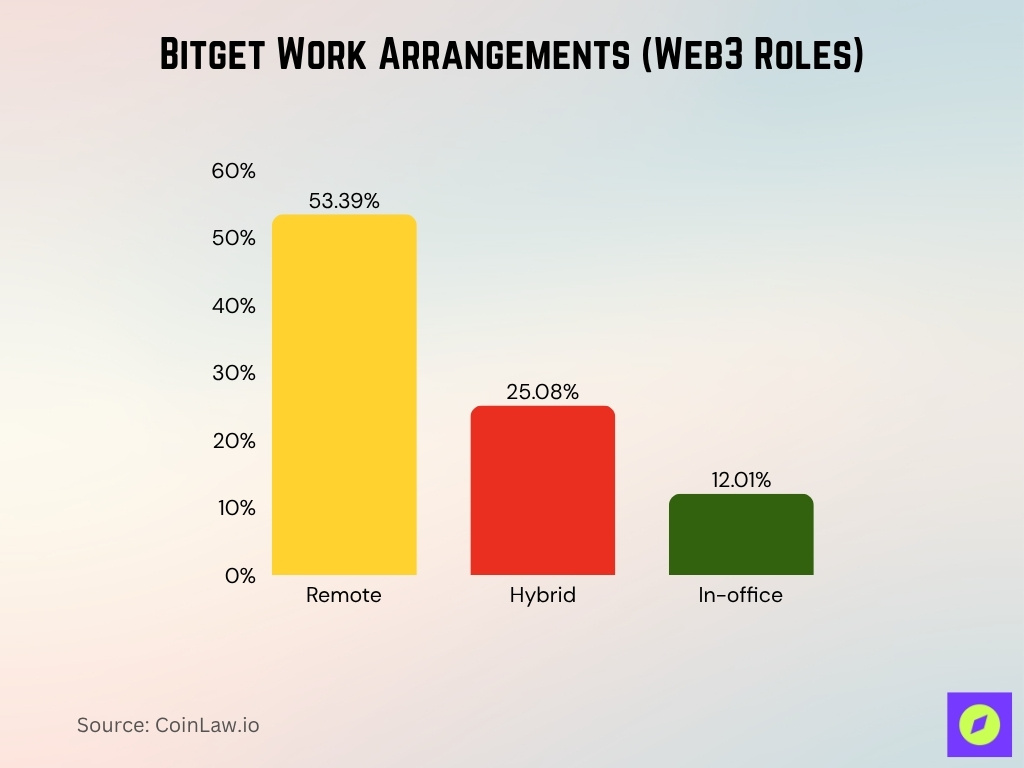 Bitget Work Arrangements (Web3 Roles) Bitget Work Arrangements (Web3 Roles)