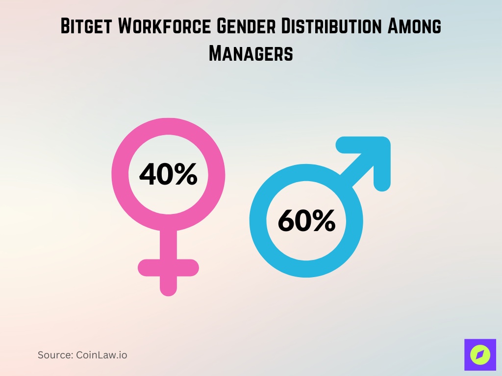 Bitget Workforce Gender Distribution Among Managers Bitget Workforce Gender Distribution Among Managers