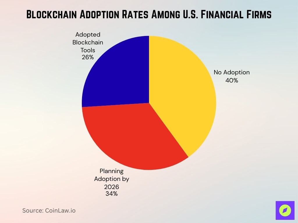 Blockchain Adoption Rates Among U.S. Financial Firms