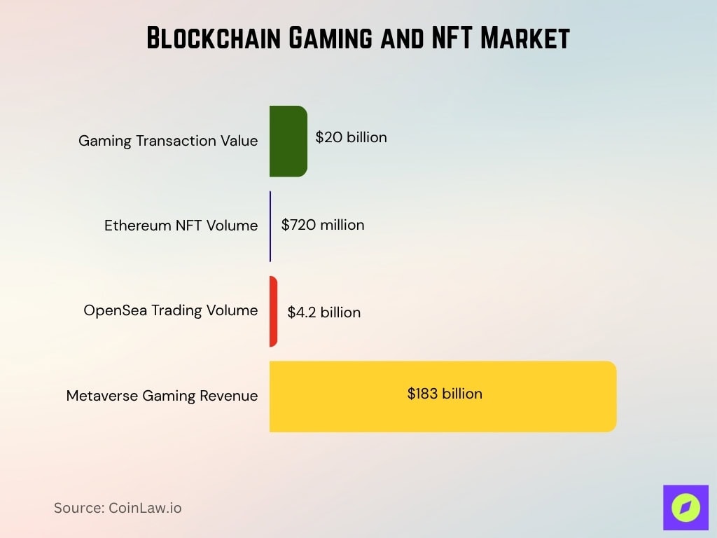 Blockchain Gaming and NFT Market