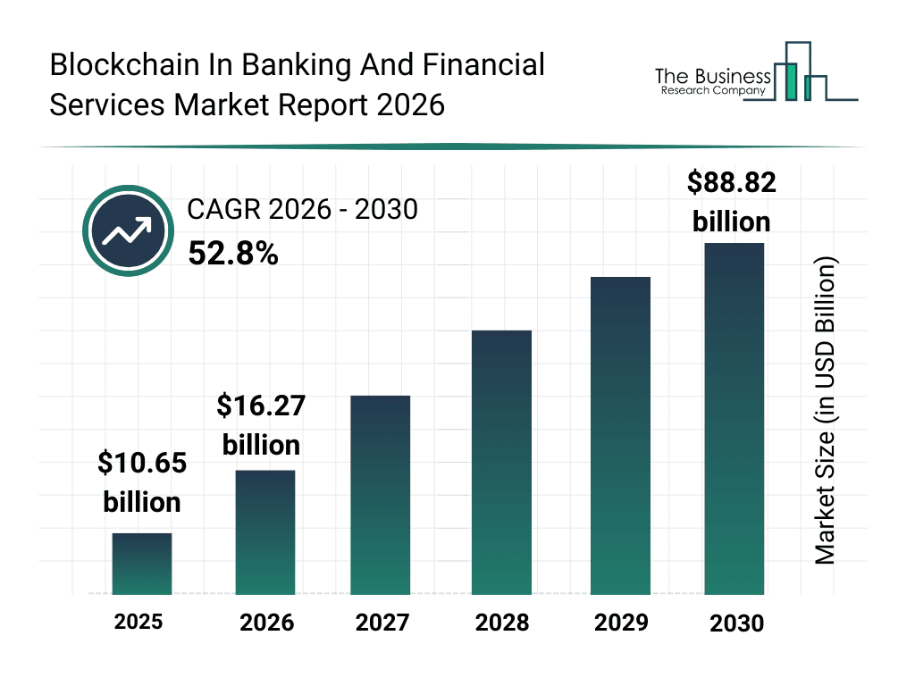 Blockchain In Banking And Financial Services Market