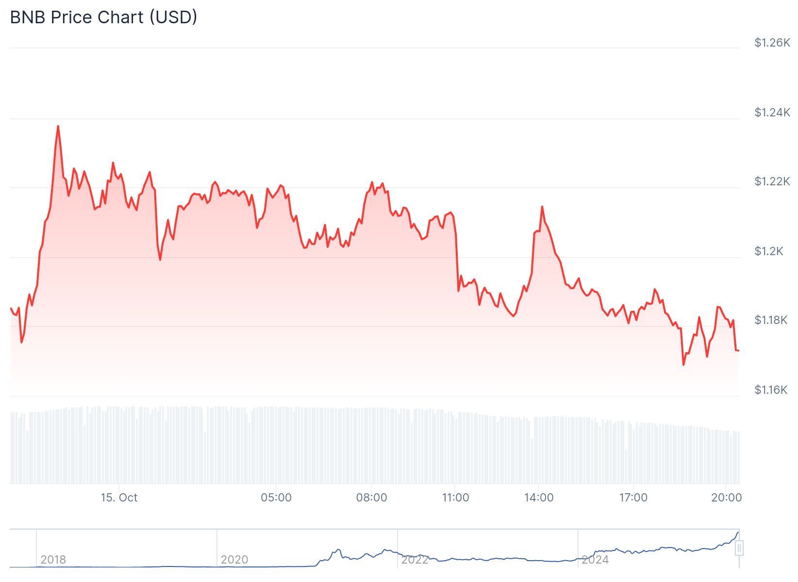 Bnb Chain Price 15th Oct