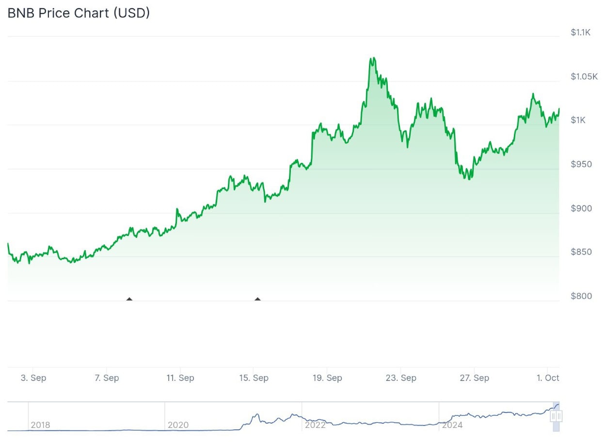 Bnb Chain Price After X Account Hack