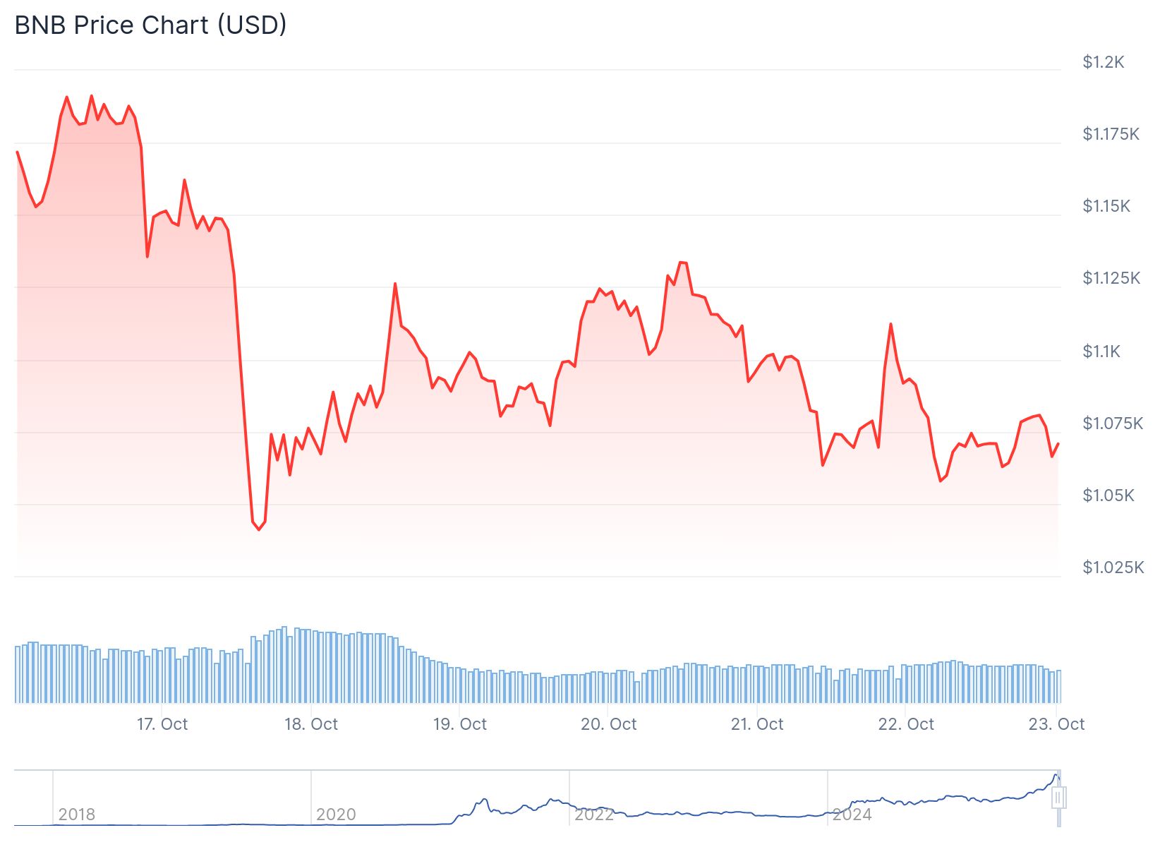Bnb Price 22nd Oct