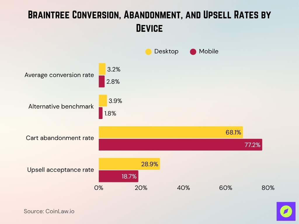 Braintree Conversion, Abandonment, and Upsell Rates by Device Braintree Conversion Abandonment And Upsell Rates By Device